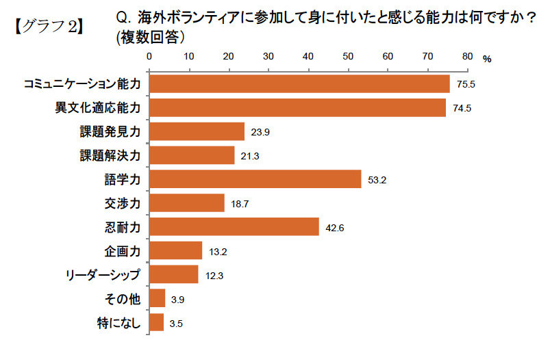 海外ボランティアに参加して身に付いたと感じる能力は何ですか？