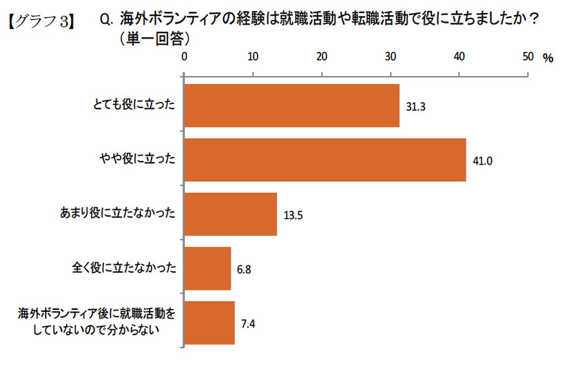 海外ボランティアの経験は就職活動や転職活動で役に立ちましたか？