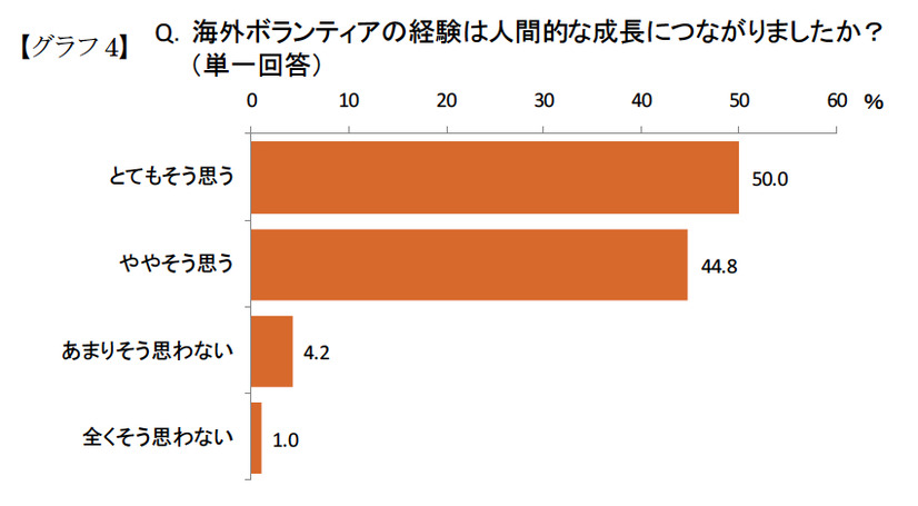 海外ボランティアの経験は人間的な成長につながりましたか？