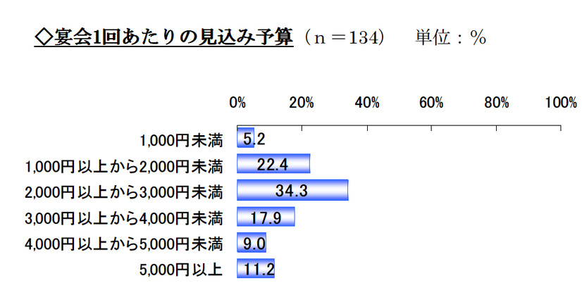 宴会1回あたりの見込み予算（n=134）