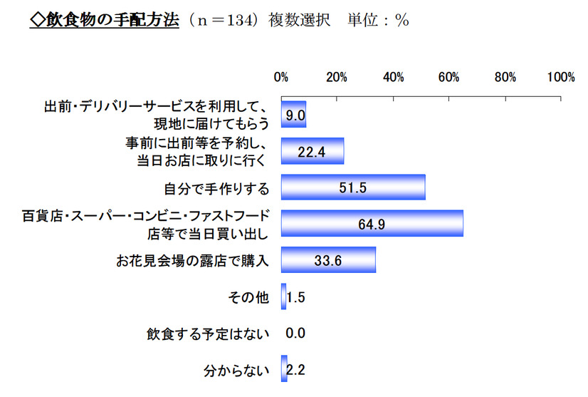 飲食物の手配方法（N=134）複数回答