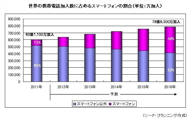 世界の携帯電話加入数に占めるスマートフォンの割合