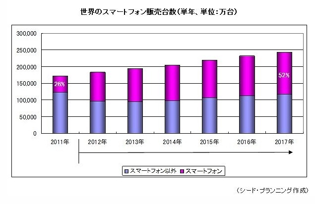 世界のスマートフォン販売台数