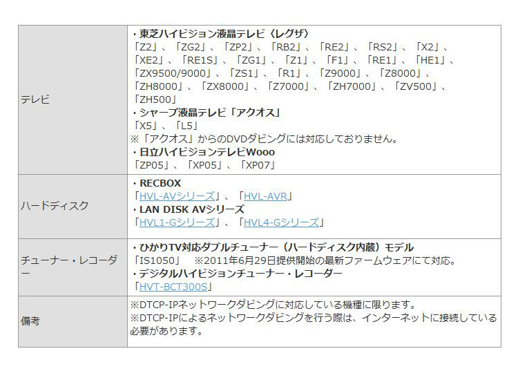 ネットワークダビング動作確認済み機器一覧