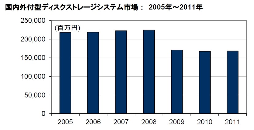 国内外付型ディスクストレージシステム市場：2005年～2011年