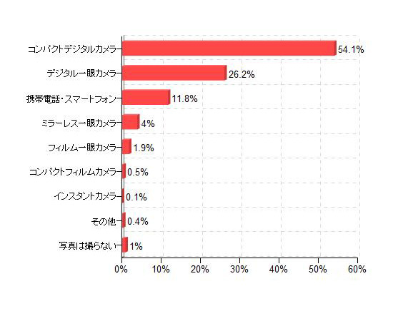 写真を撮るときの主に使用するメインカメラ（「価格.comリサーチ」調べ）