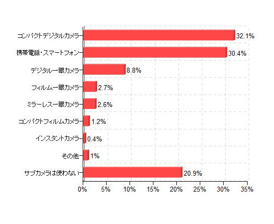 写真を撮るときの補助的に使用するサブカメラ（「価格.comリサーチ」調べ）