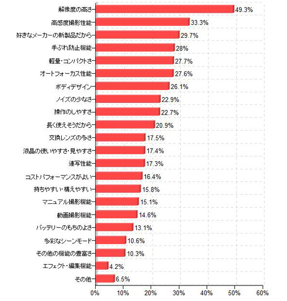 購入検討しているデジカメを選んだ理由（「価格.comリサーチ」調べ）