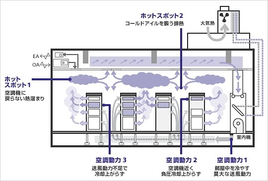 従来型の全体空調方式