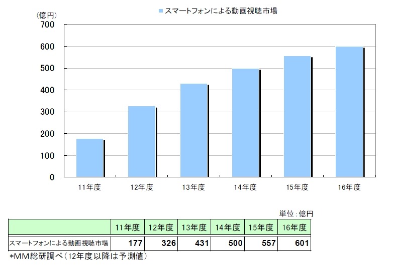 スマートフォンによる動画視聴市場（金額）の推移・予測（12年3月予測）