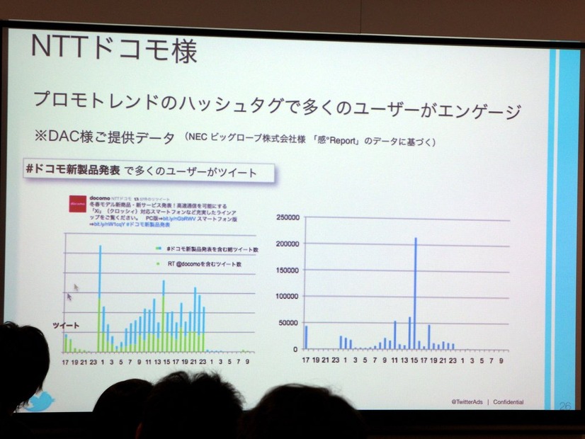 広告プラットフォームとしてのTwitter、その実績と可能性は？