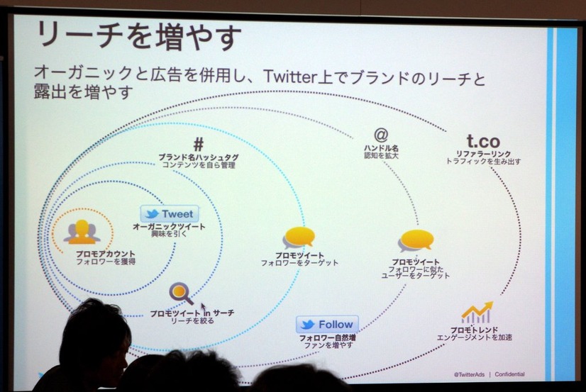 広告プラットフォームとしてのTwitter、その実績と可能性は？