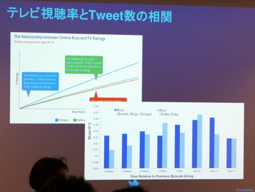 研究機関と共同でTwitter上のバズとテレビとの関係を調査している