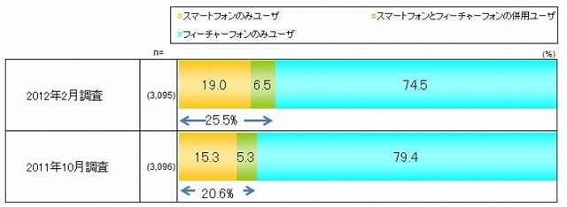 フィーチャーフォンとスマートフォンのユーザ比率