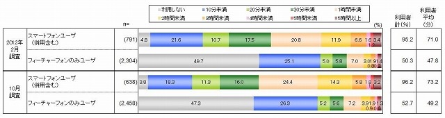 インターネット利用率と利用時間