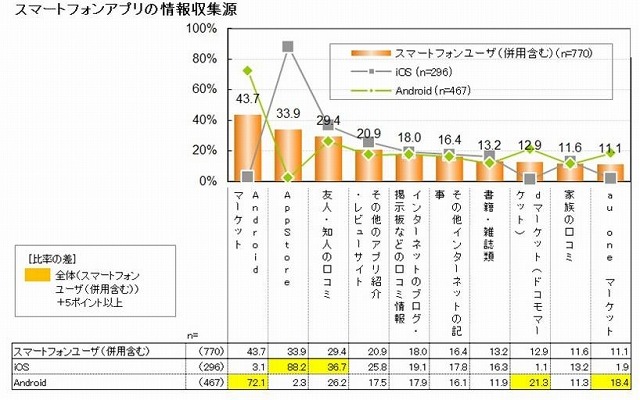 アプリの情報収集源