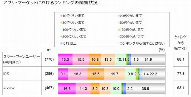 アプリマーケットにおけるランキング閲覧状況