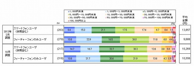 インターネットショッピング利用金額