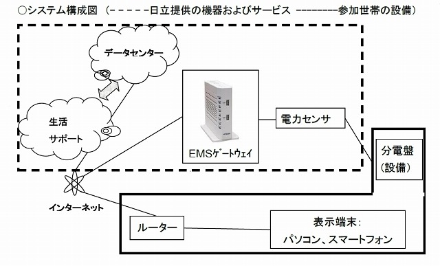 システム構成