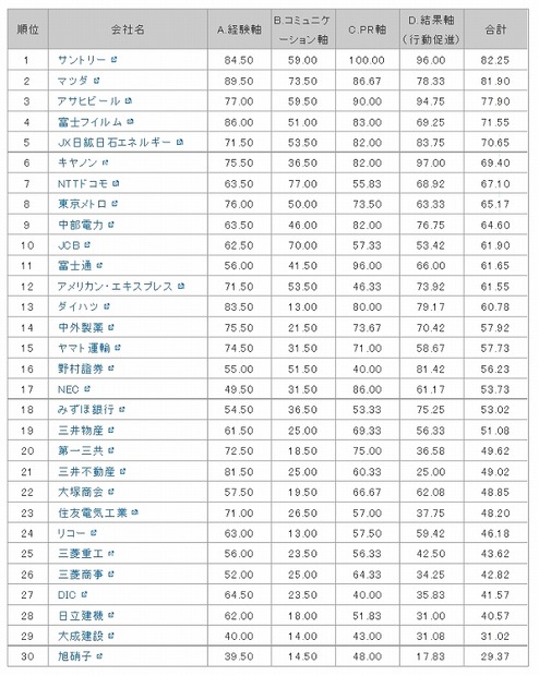 「ユーザーとのコミュニケーション力診断」 全30サイトのランキング結果