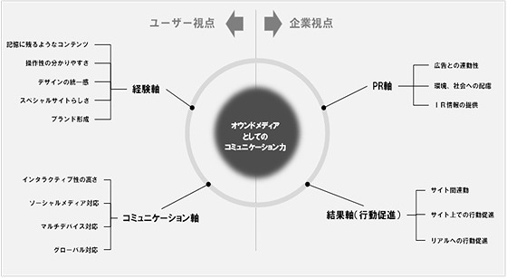 コミュニケーション力診断4つの評価軸