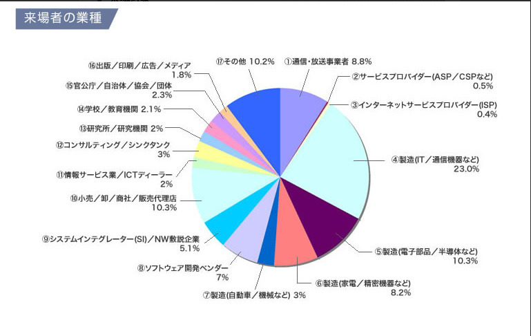 2011年の来場者業種