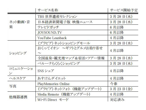 おもなネットテレビ機能・サービス開始時期一覧