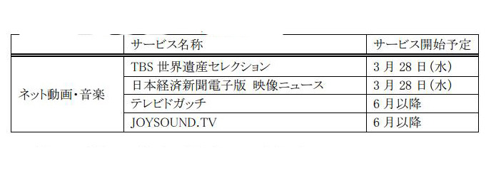対応するおもなネットテレビ機能・サービス開始時期一覧