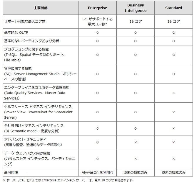 エディション別機能比較