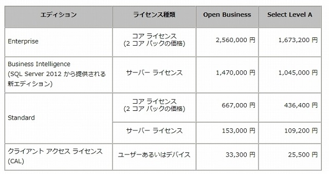 SQL Server 2012ボリュームライセンス参考価格（税抜）