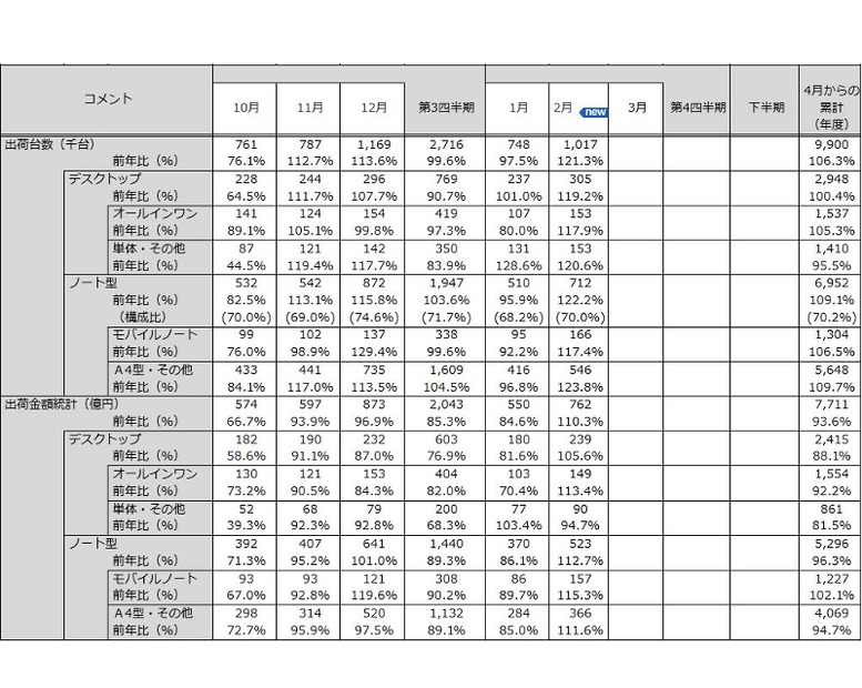 「パーソナルコンピュータ国内出荷実績（2012年2月）」（JEITA調べ）