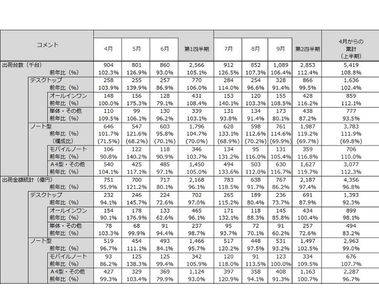 昨年上半期の「パーソナルコンピュータ国内出荷実績」（JEITA調べ）