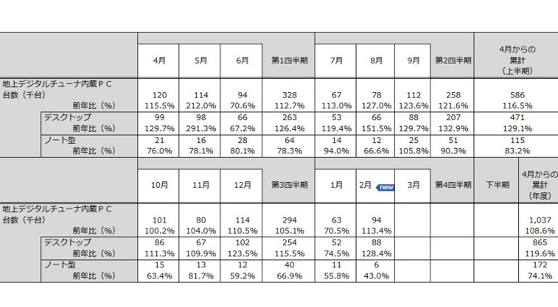 「地上デジタルチューナー内蔵PC国内出荷実績（2012年2月）」（JEITA調べ）