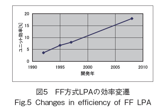 図5　FF方式LPAの効率変遷