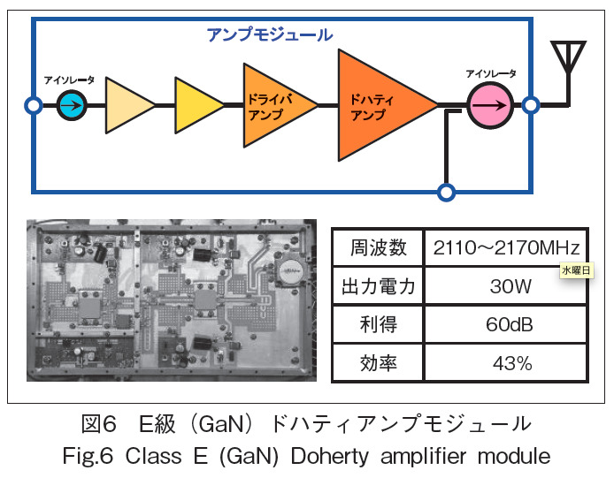 図6　E級（GaN）ドハティアンプモジュール