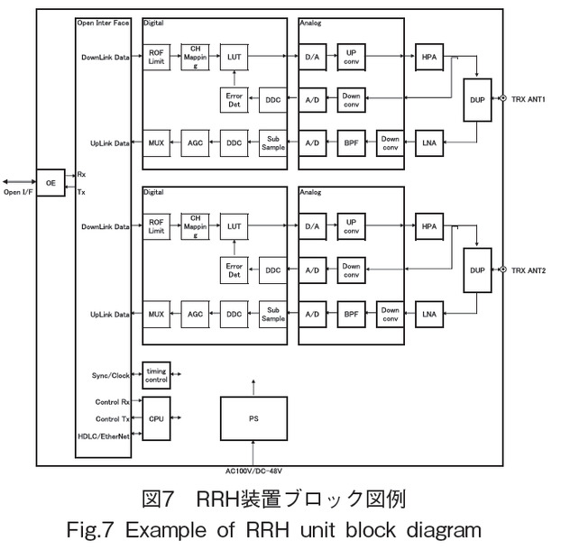 図7　RRH装置ブロック図例