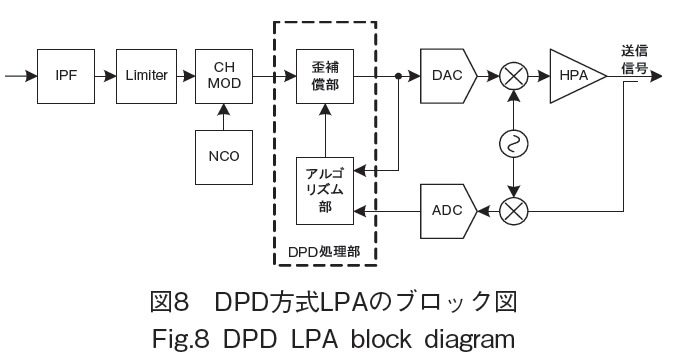 図8　DPD方式LPAのブロック図
