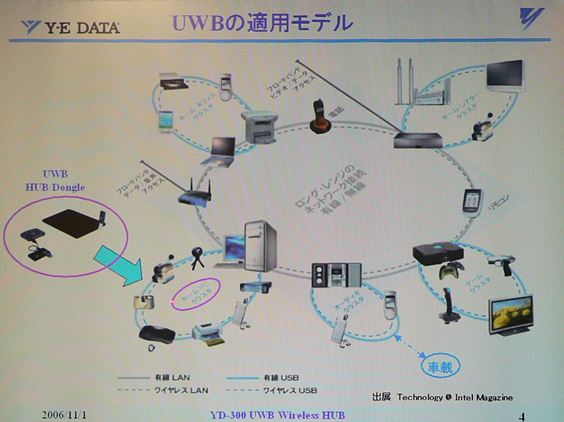 UWBの利用シーン