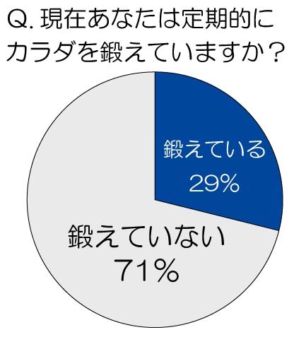 今、あなたは定期的にカラダを鍛えていますか？