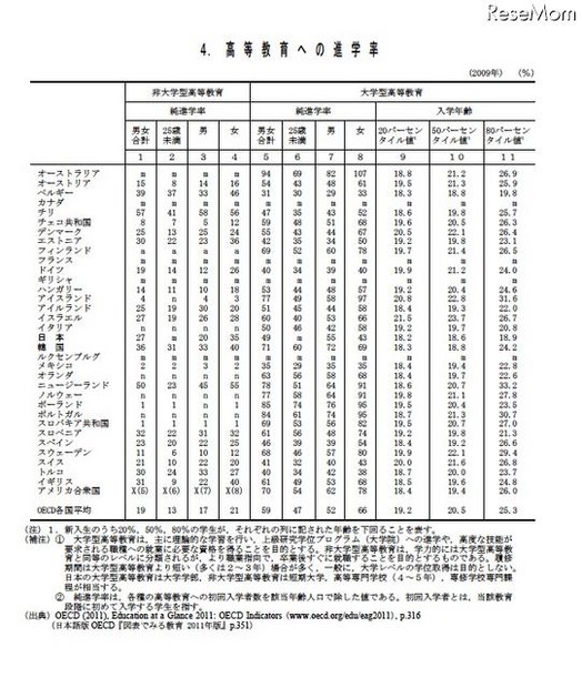 高等教育への進学率