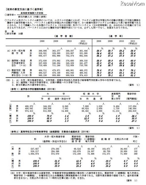 高等教育への進学率（日本）