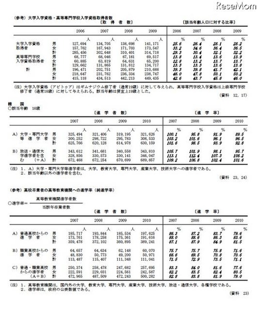 高等教育への進学率（韓国）