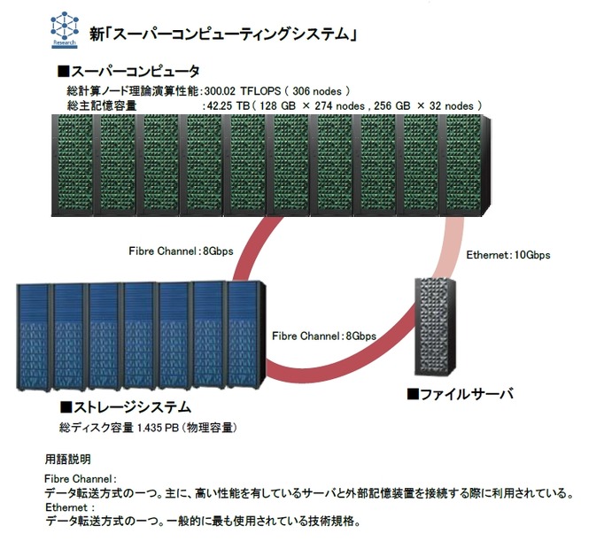 新「スーパーコンピューティングシステム」の概要図