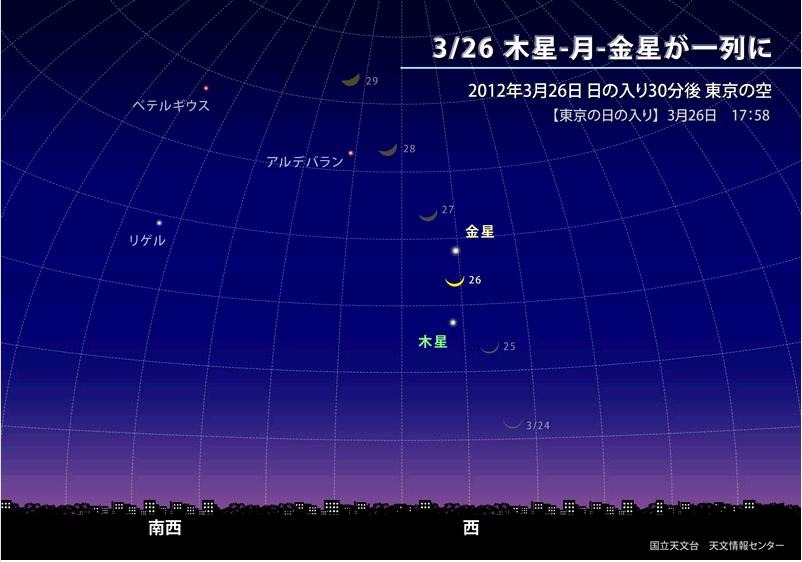 26日日没30分後の東京の西の空（国立天文台HPより）