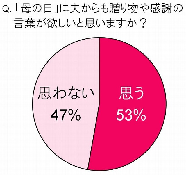 『母の日』には、夫からも贈り物や感謝の言葉が欲しいと思いますか？