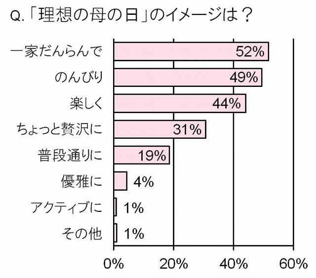 「理想の母の日」のイメージは？