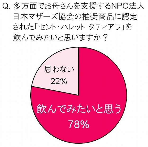 NPO法人日本マザーズ協会の推奨商品に認定された「セント・ハレット　タティアラ」を飲んでみたいと思いますか？