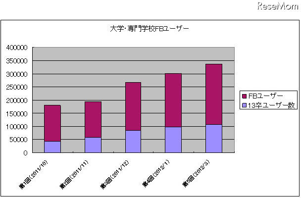 大学生、専門学校生ユーザー数