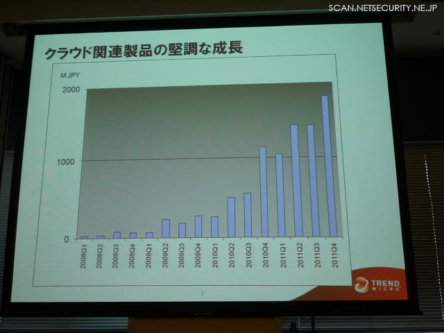 成長するクラウド関連サービス