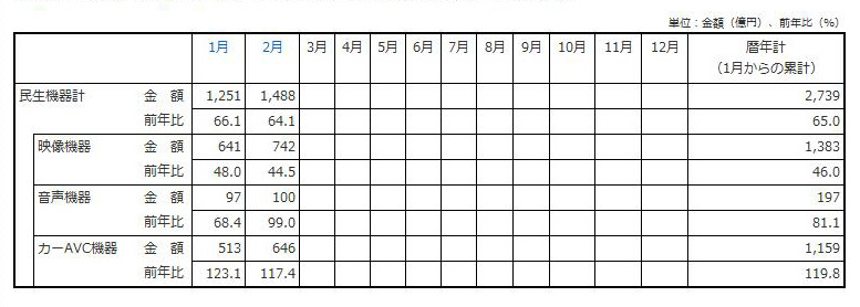 「2012年の民生電子機器国内出荷金額の推移/表」（JEITA調べ）